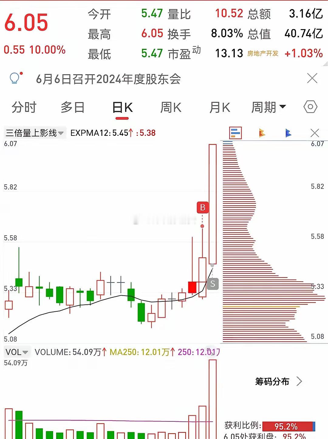 三倍量金叉均线选股今天收获三个涨停，明天会不会多一点。符合三倍量低吸标准，金叉标