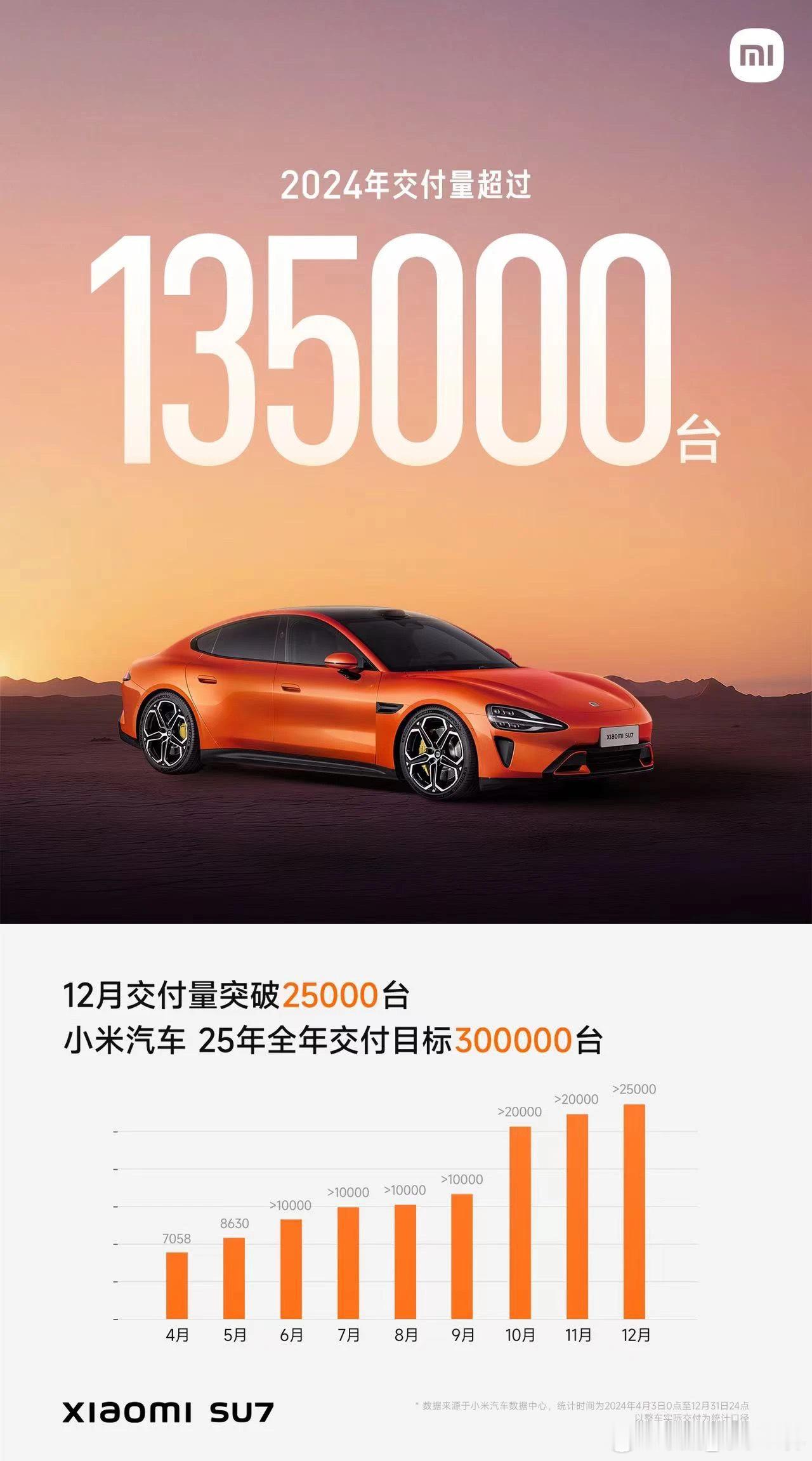 2024年12月，小米汽车交付量突破2.5万辆，自4月开始交付以来，已连续3个月