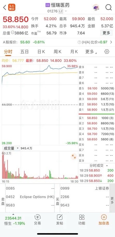 恒瑞医药在香港上市，夜盘上涨33%，恒瑞是国内优秀的企业，在港上市也受到了国际资
