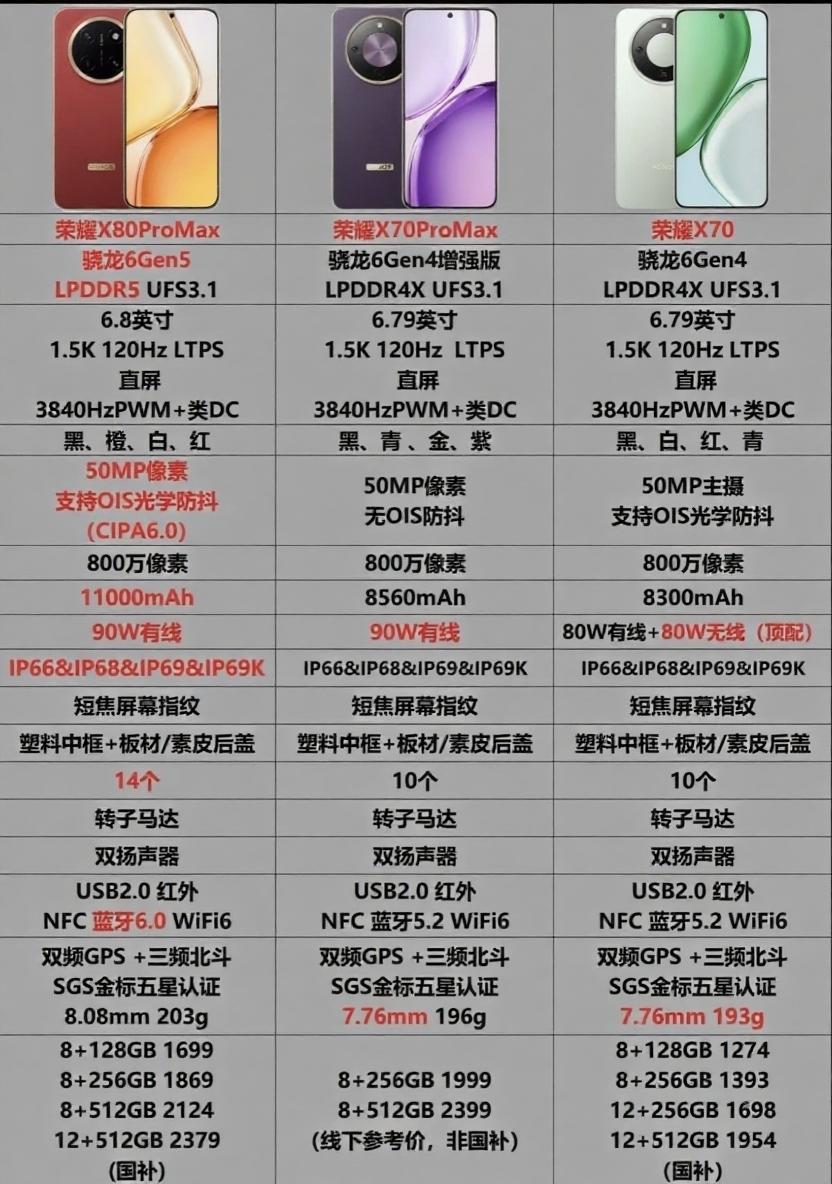万万没想到[捂脸]悄咪咪上架的荣耀X70 Pro Max这是为了衬托X80 Pr
