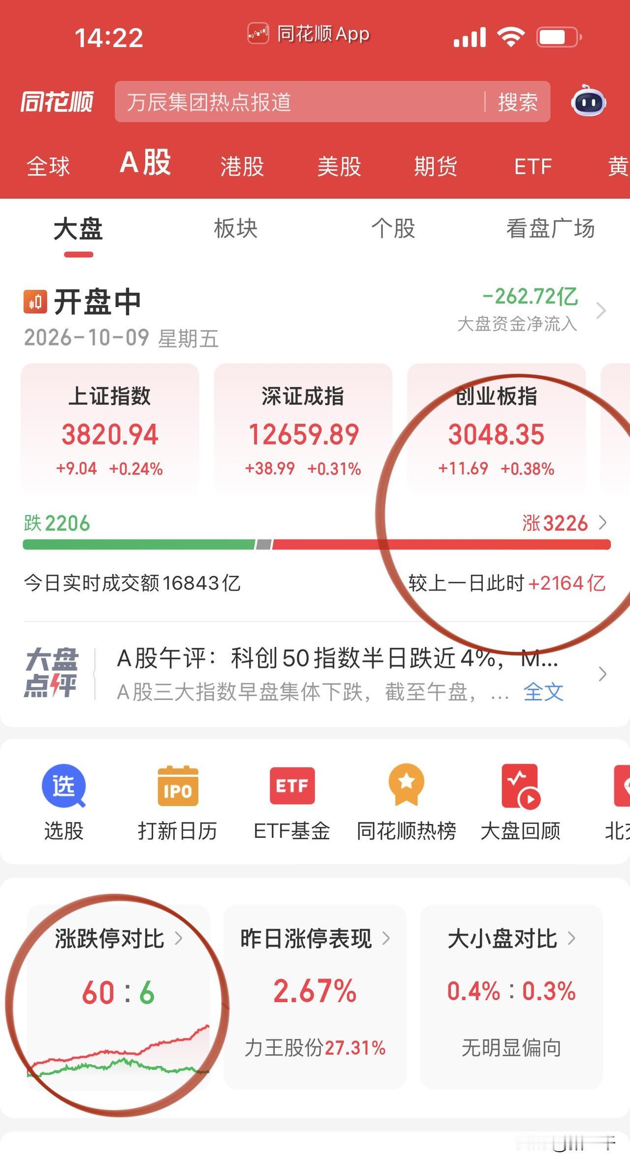 避险情绪消退三大指数翻红，
创业板指数日内振幅超百点！
积极参与基金年底排位行情