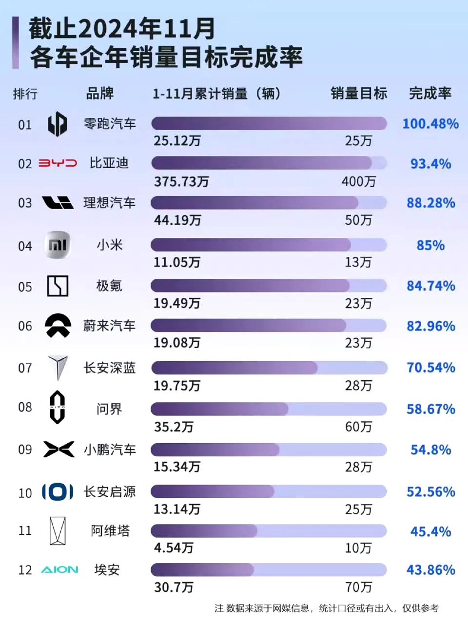 2024年销量目标能够达成的车企估计也就比亚迪、零跑、小米和理想了，其中小米和零