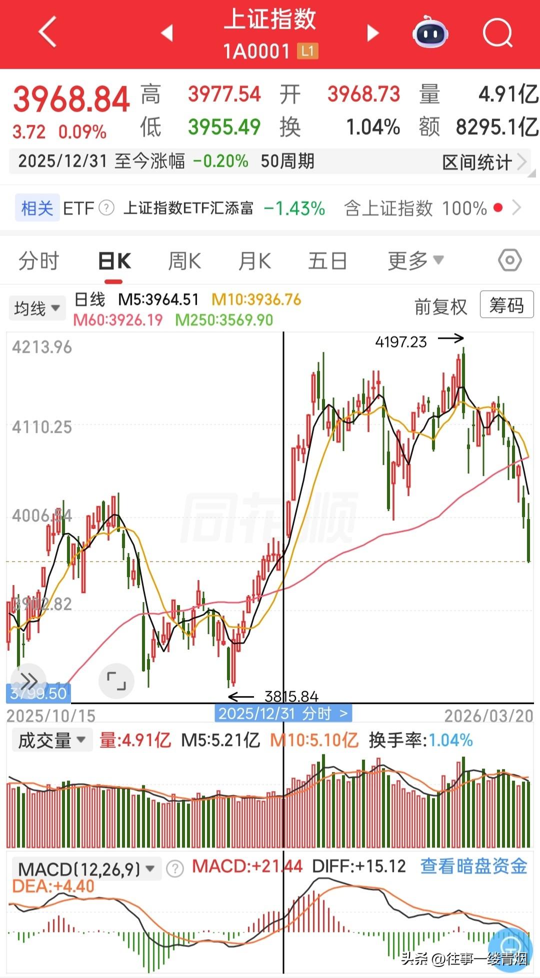 A股刚刚看到“4”的希望，又要跌回“3”的恐惧。
大盘近七个交易日六阴夹一阳，回