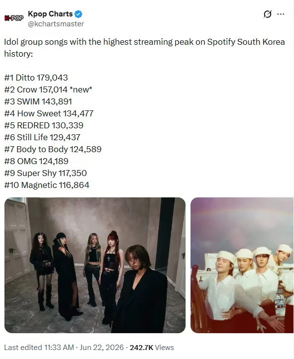 I-DLE的歌曲在Spotify历史上的流媒体最高