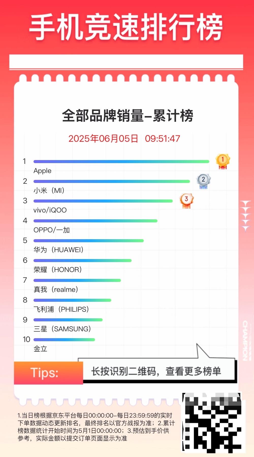 从5月1日到6月5日，京东累计销量和销售额最高的10个手机品牌，苹果都是第一