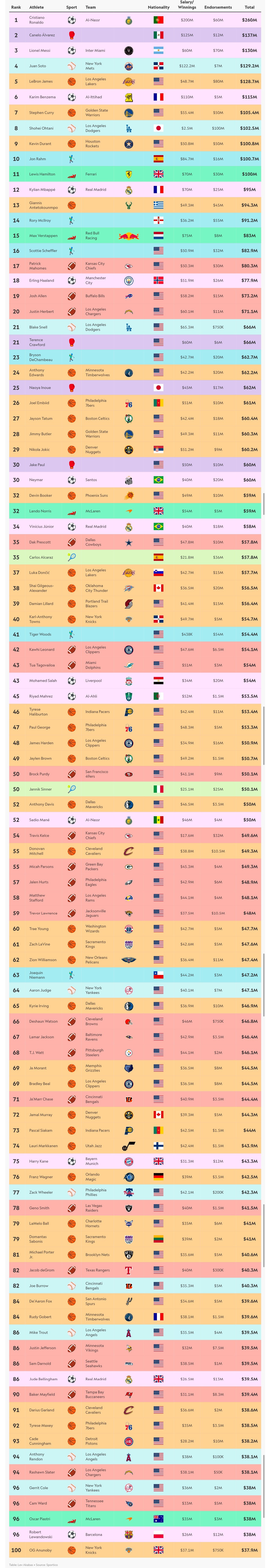 在sportico统计的2025年收入最高的（工资＋场外收入）前100名运动员中