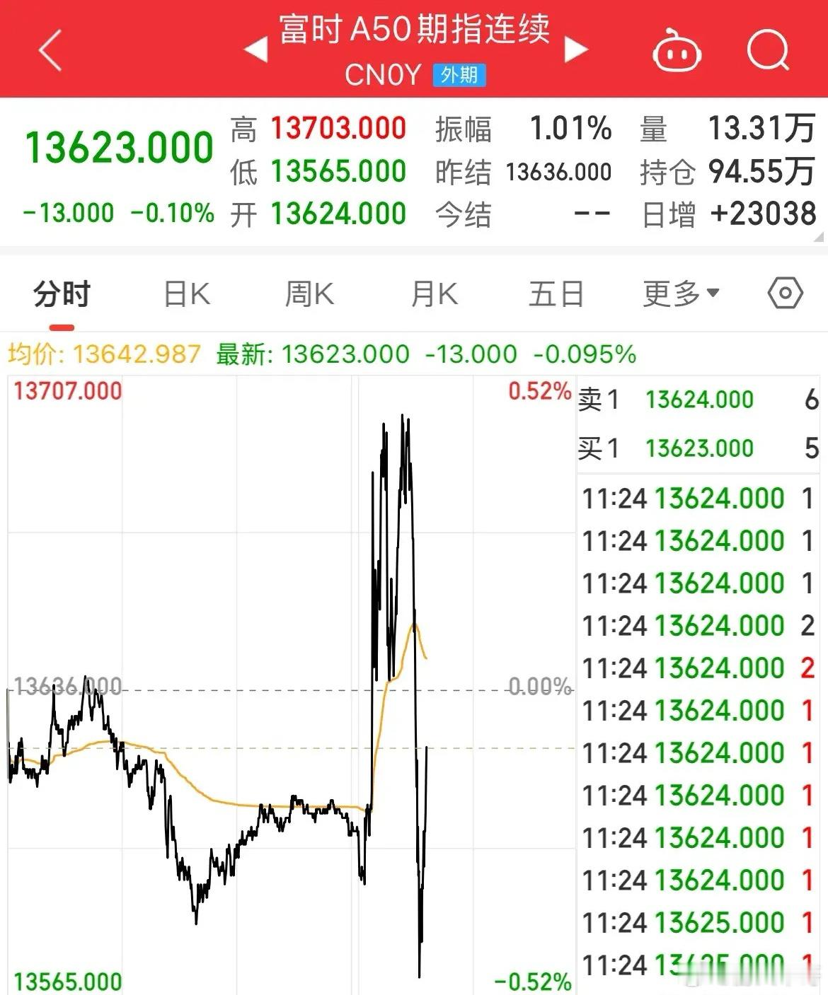 A50跳水了！指数跳水了，微盘股指数也翻绿了，谁还能来扶着A股A50从涨幅0.5