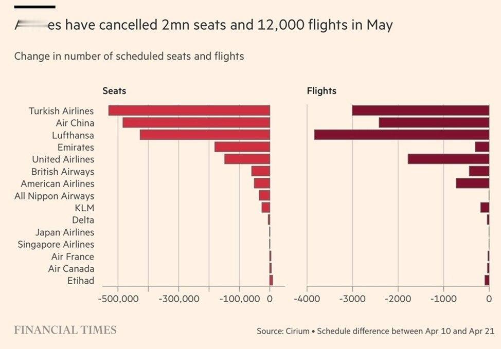 金融时报：过去两周全球航空公司已从5月航班时刻表中削减了200万个座位和1.2万