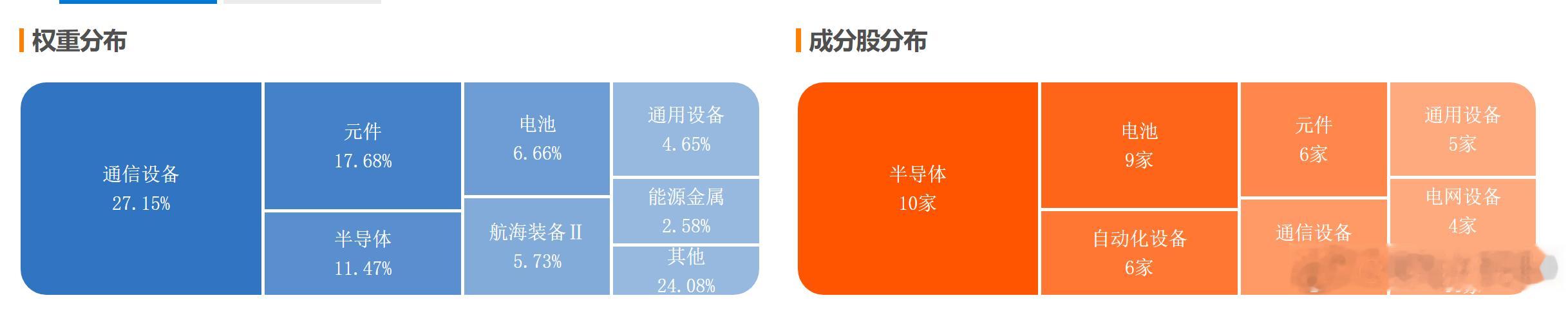 成长100指数，继续大涨2.27%，看看哪个行业占比达、市值都是多少、十大权重股