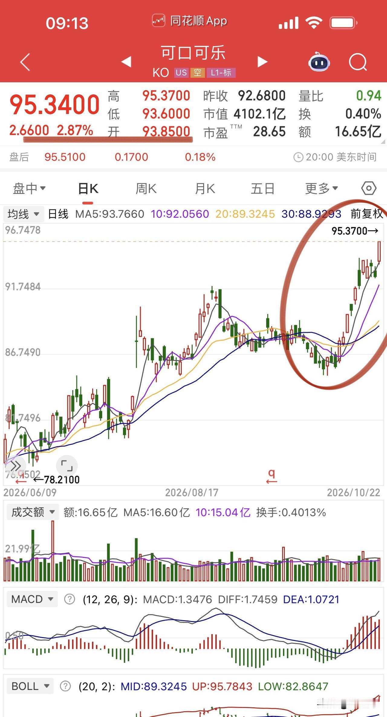 早盘，A股黎明前的黑暗静悄悄！
快了，马上就要见到曙光了！
每次只有跌的股民撕心