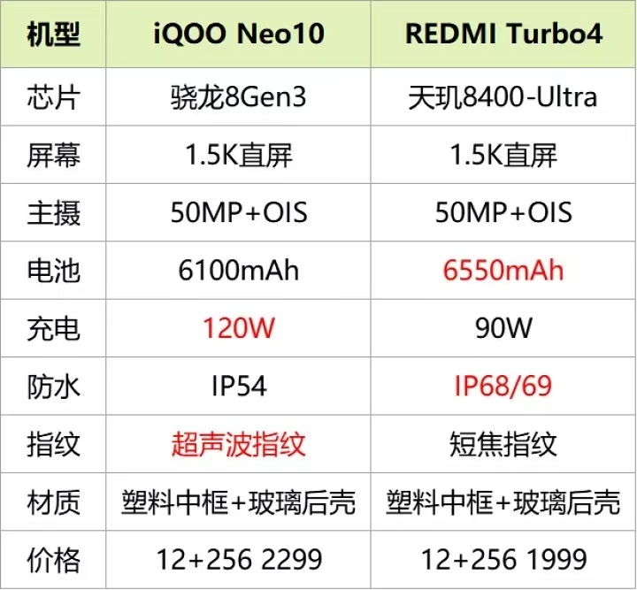 看到一张图统计了目前 REDMI Turbo4目前爆出来的性能，如果真的1999