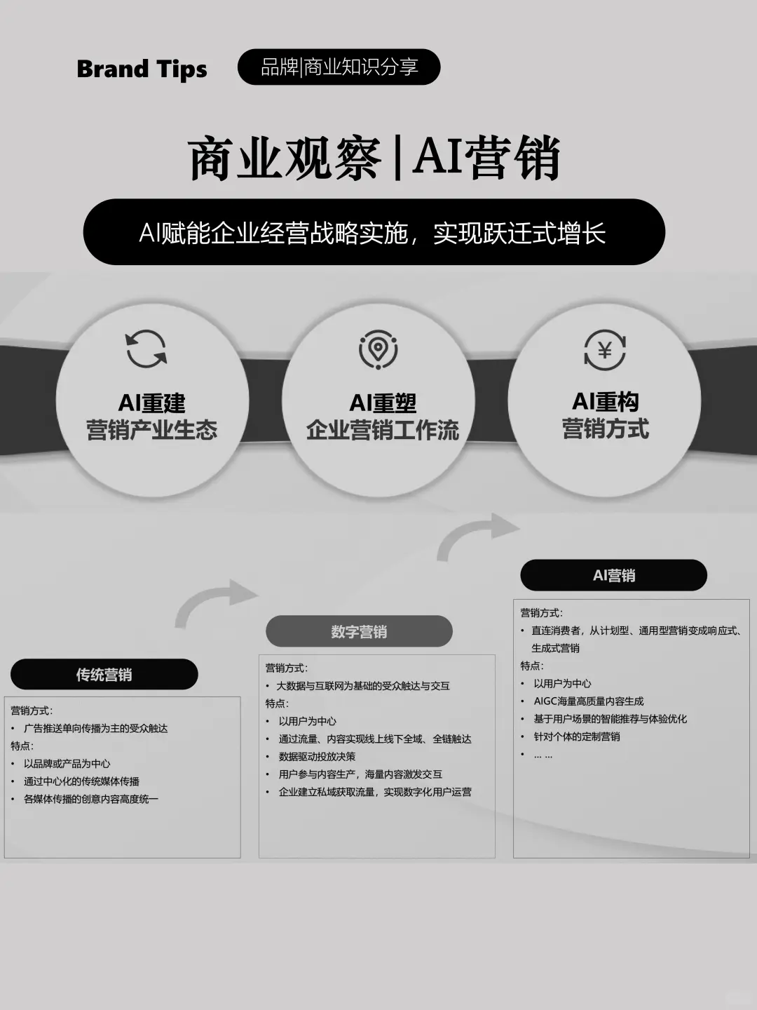 AI营销赋能企业经营战略实施，实现增长跃迁