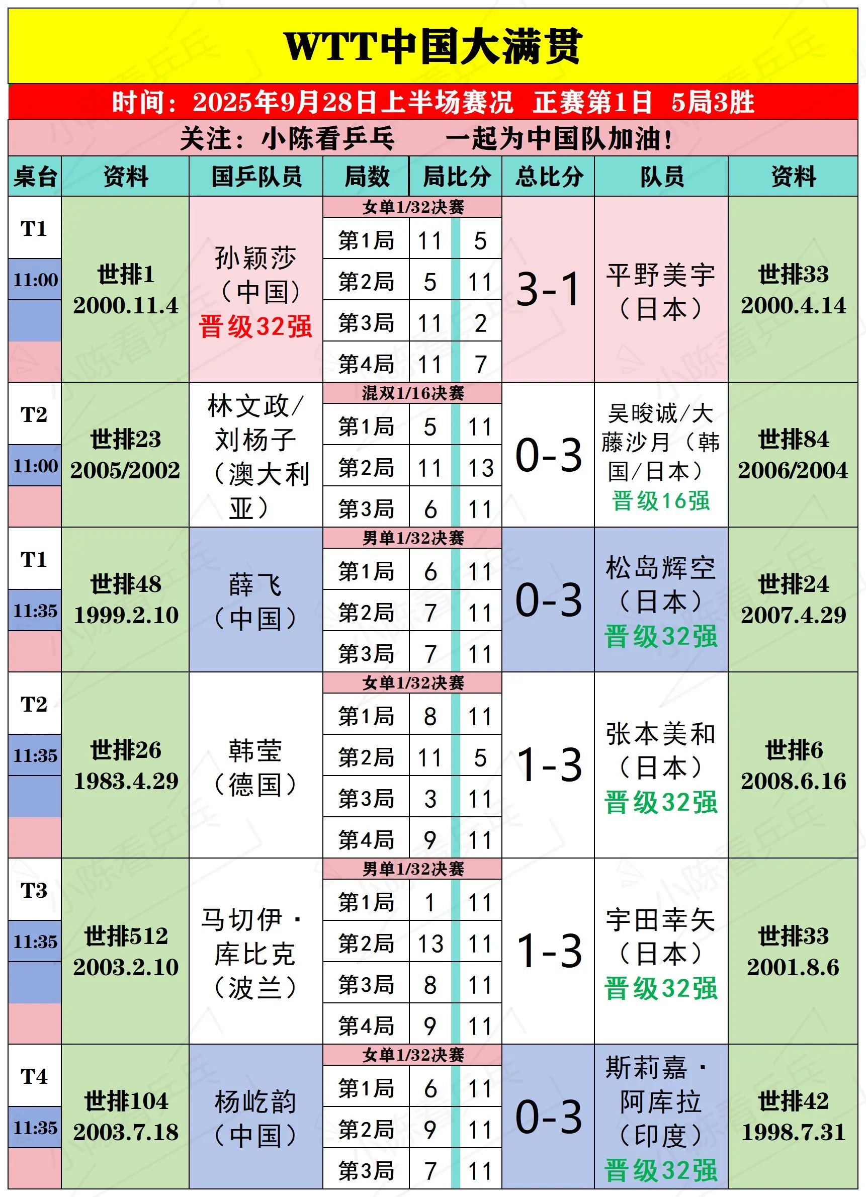 WTT中国大满贯9月28日上半场比赛结果。WTT中国大满贯9月28日上...