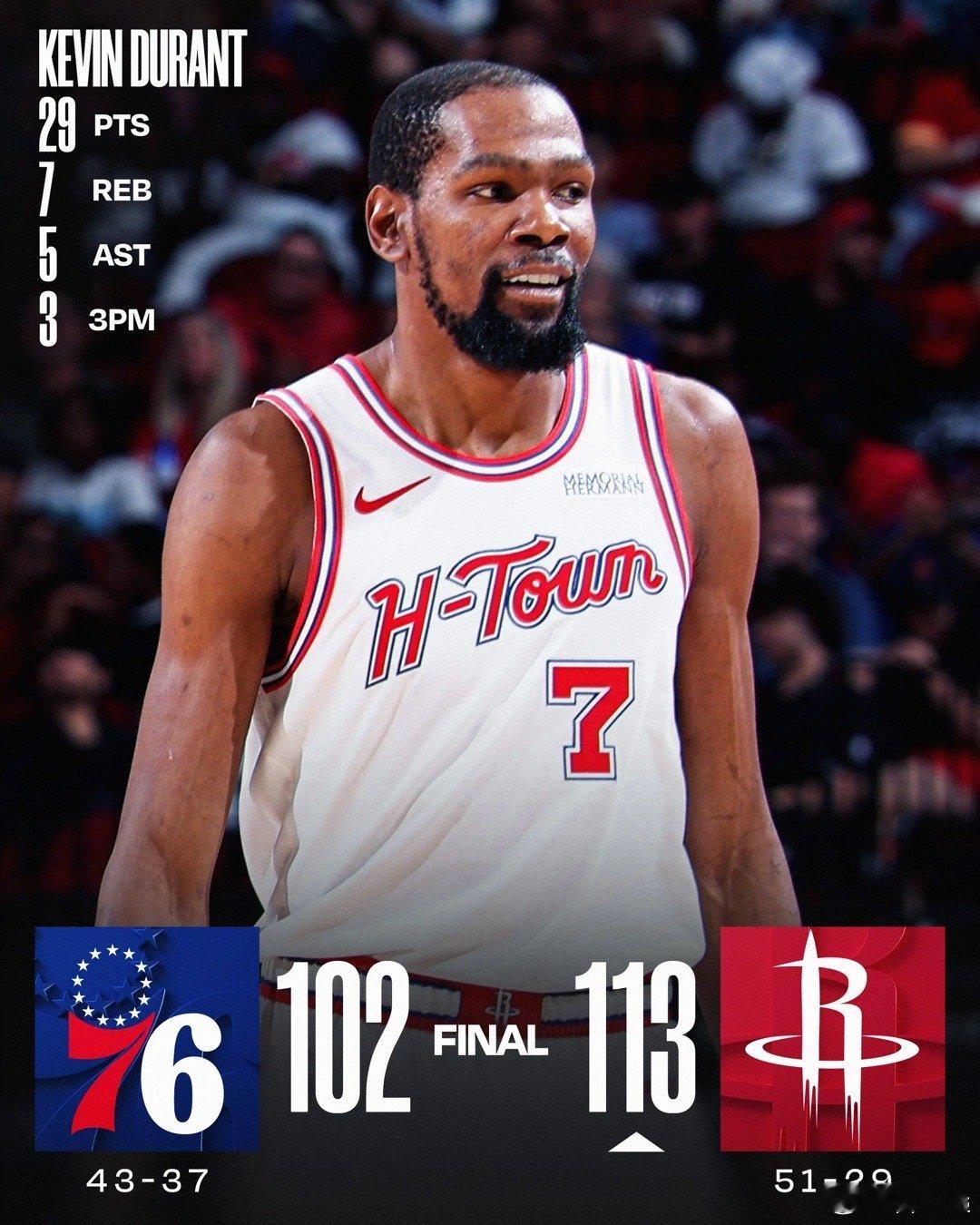 杜兰特29+6+5申京仅14投4中8分 火箭胜76人北京时间4月10日，NBA常