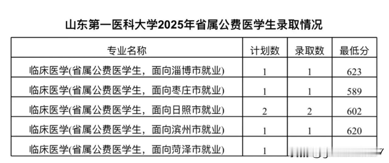 25年山东第一医科大学公费医学生录取分数！