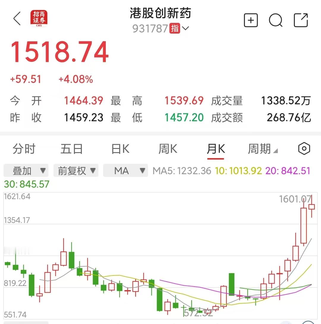 中证港股创新药指数动态市盈率34倍，投资价值不错。唯一的问题是短期涨幅太高我之前