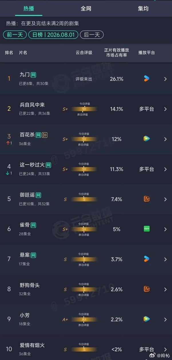 九门高开高走开播强势起步，热度一路稳步攀升，名副其实高开高走！《九门》上线50小