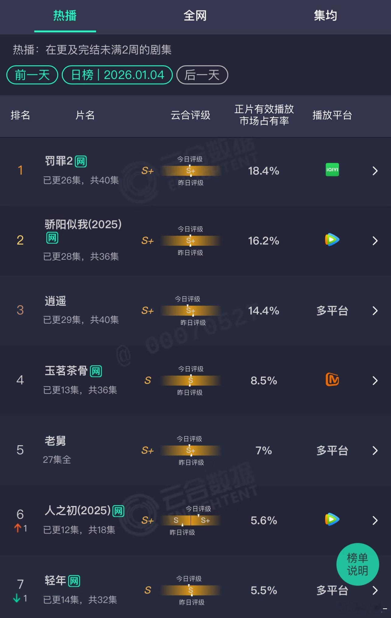 你觉得骄阳似我破三万含金量高吗？这个剧除了发大水好像没有任何水花，两个主角都隐身
