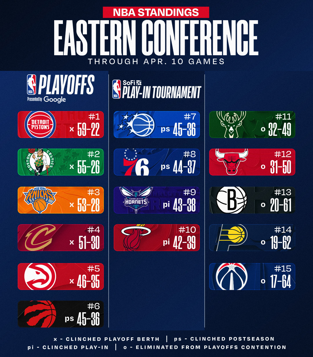 今日赛后排名更新，湖人锁定西部前四。NBA