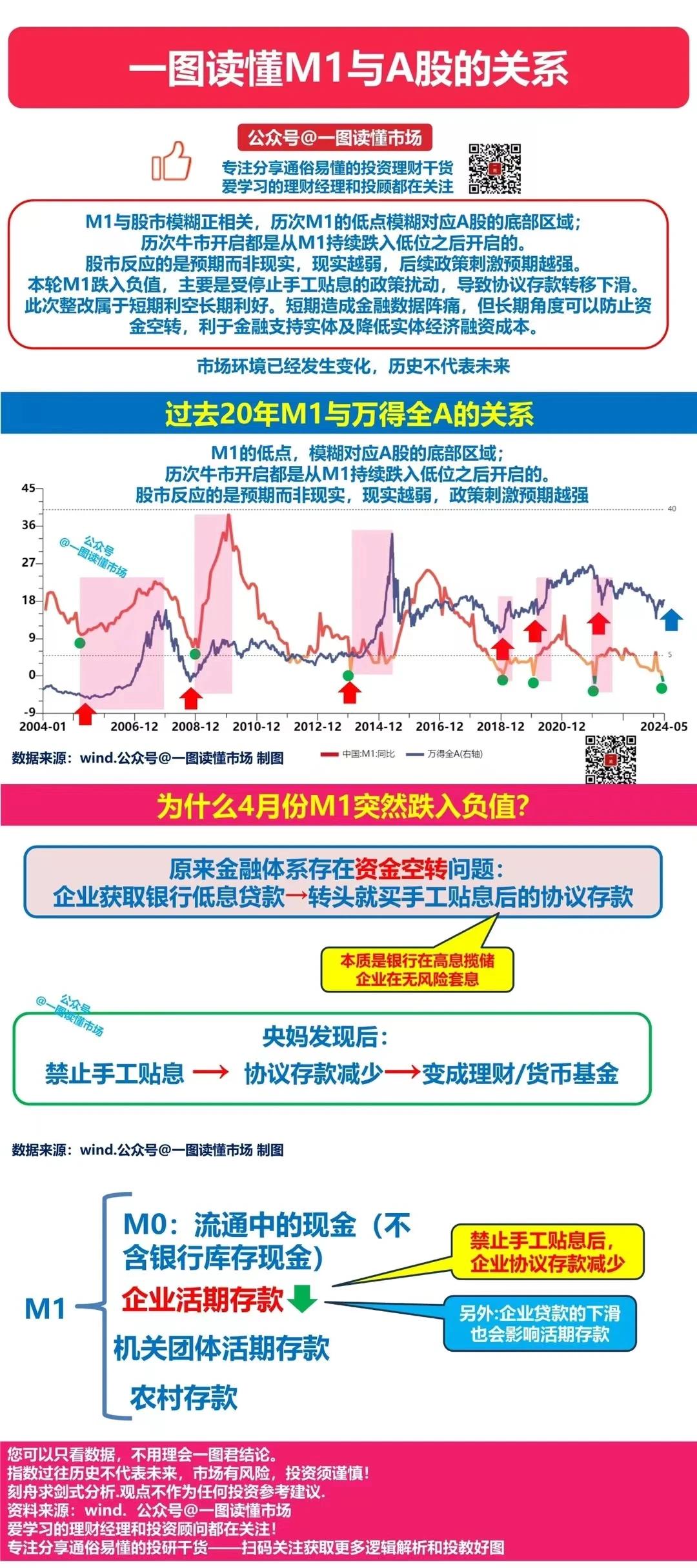 风浪越大，鱼越贵！
股市是讲预期的，历史上M1的低点，模糊对应A股的底部区域，历