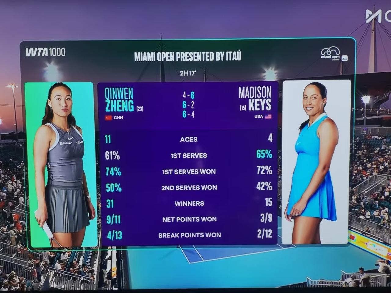 如何评价郑钦文在迈阿密赛上的表现郑钦文迈阿密赛表现亮眼，连克斯蒂芬斯、凯斯两位大