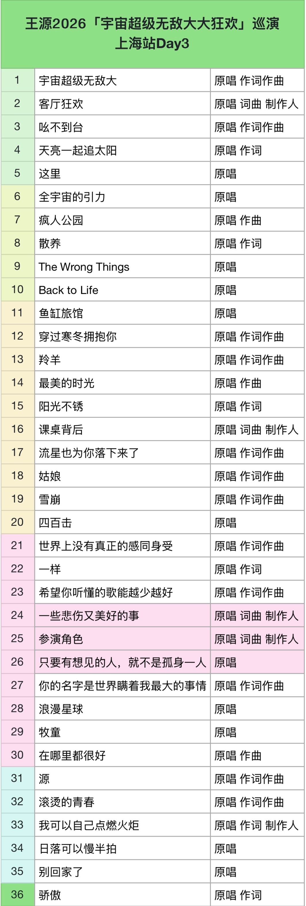 王源36首原唱25首原创歌曲 专业的事交给专业的人来做！别什么演员就想来碰这🥣