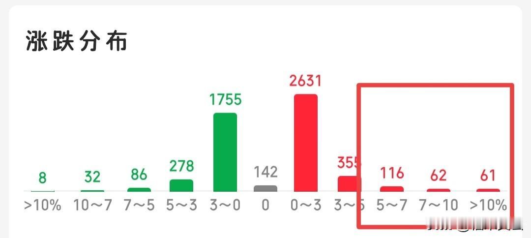 今天本该走强，结果越走越弱，分时高点持续下移，该强不强则为弱，所以今天跑掉就暂且