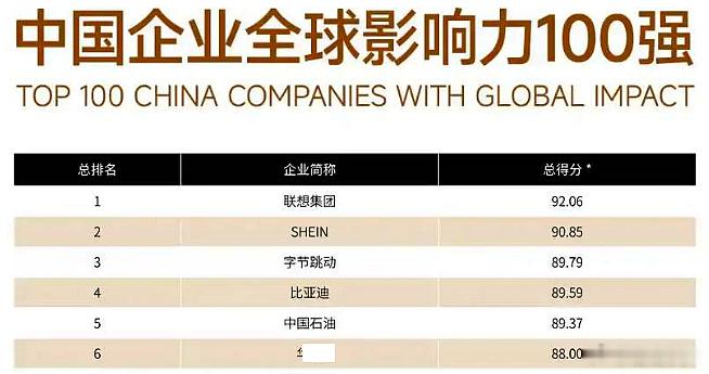 中国企业全球影响力排名，第一名是北京PC企业，这下子会让一些人不爽了吧？北京PC