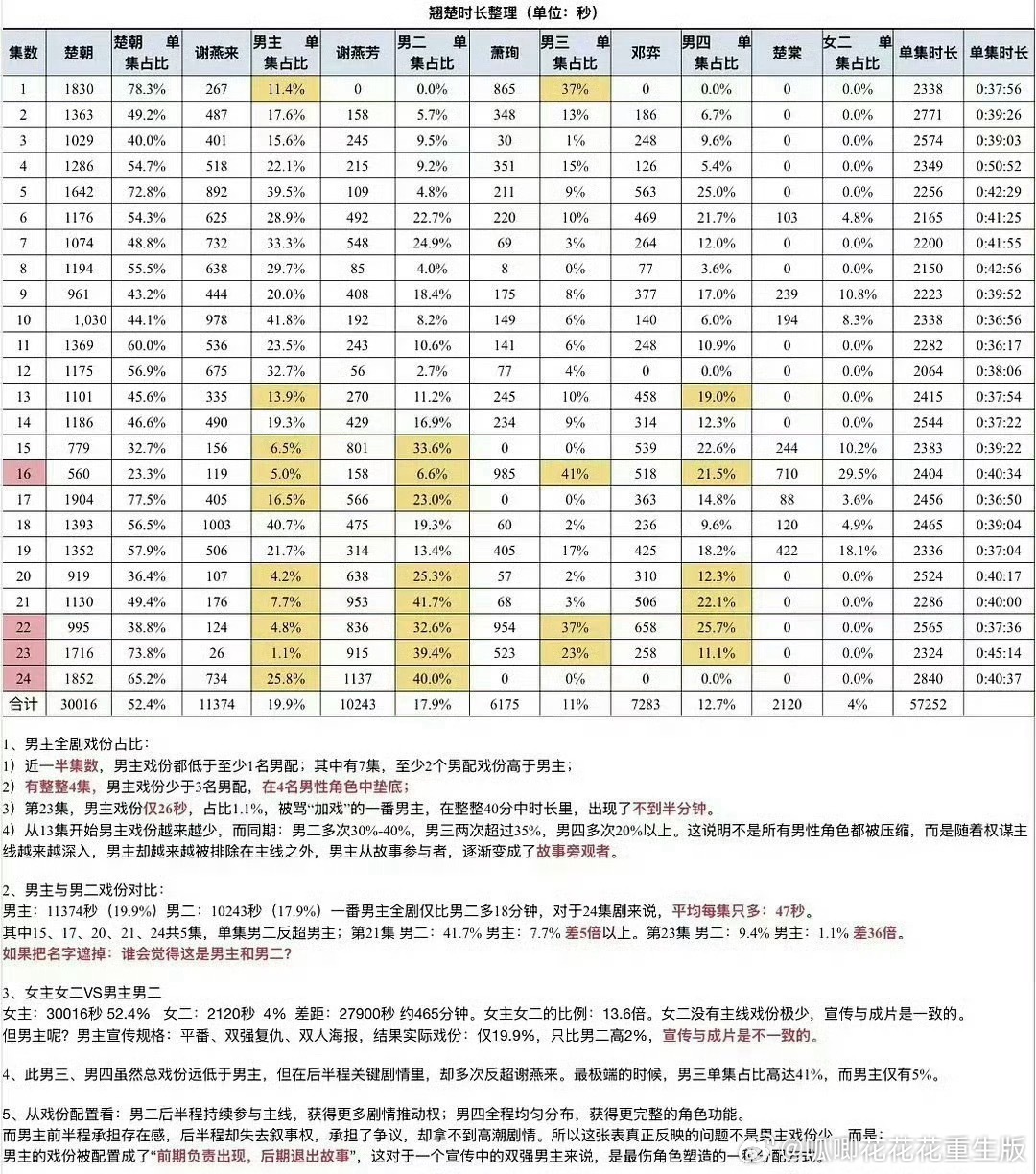 粉丝整理的《翘楚》的戏份时长，一番男主周翊然扛剧扛招商，你们在甩锅男主的时候，先