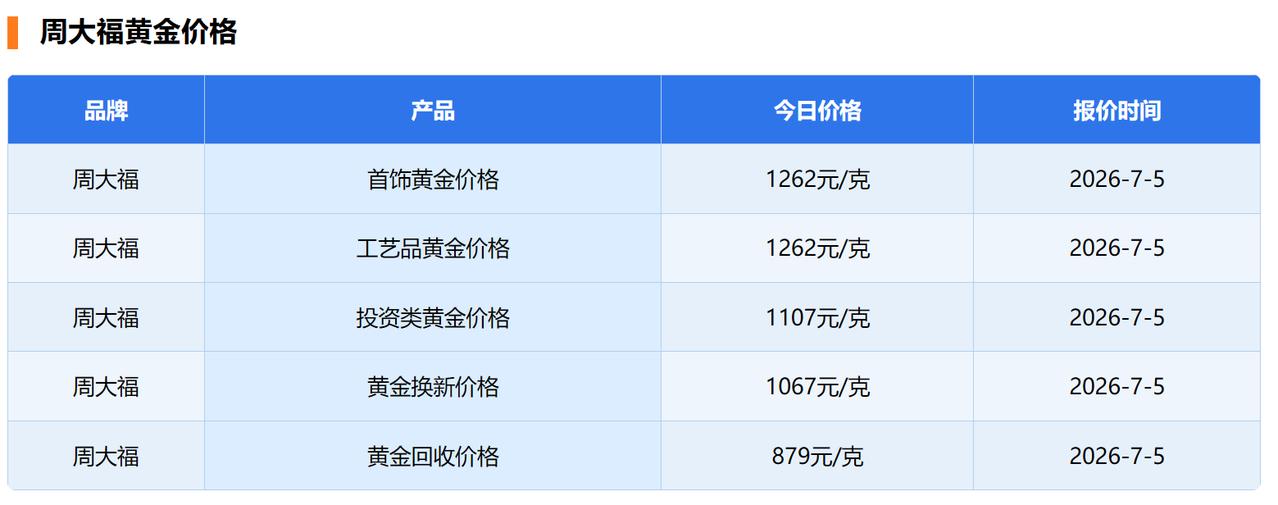 今天是7月5日，
看下国内品牌黄金价格。

周大福的
黄金首饰价格为1262元；