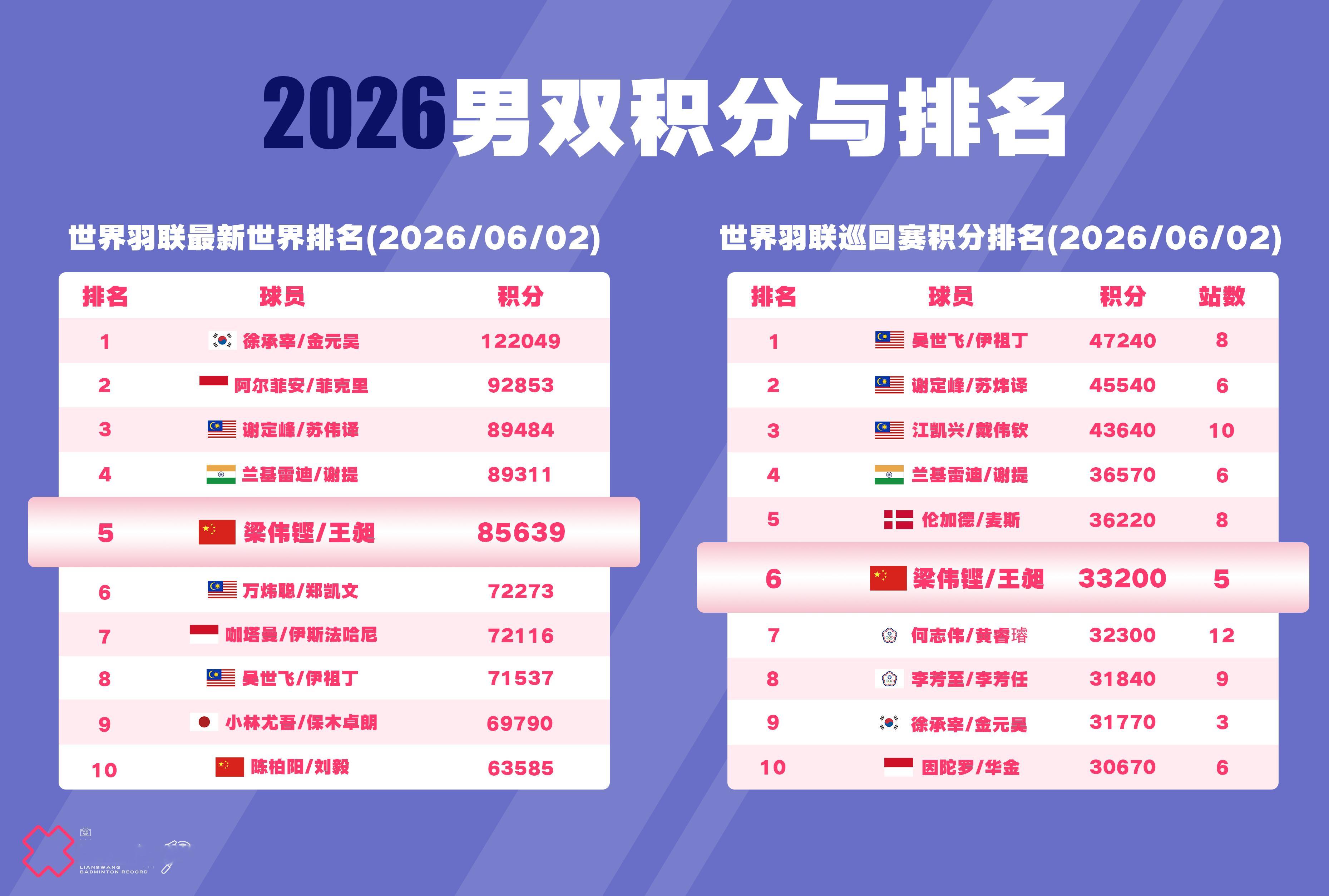 梁王驾到梁王组合 梁王加油 排名及积分更新（2026/06/02）BWF最新世界