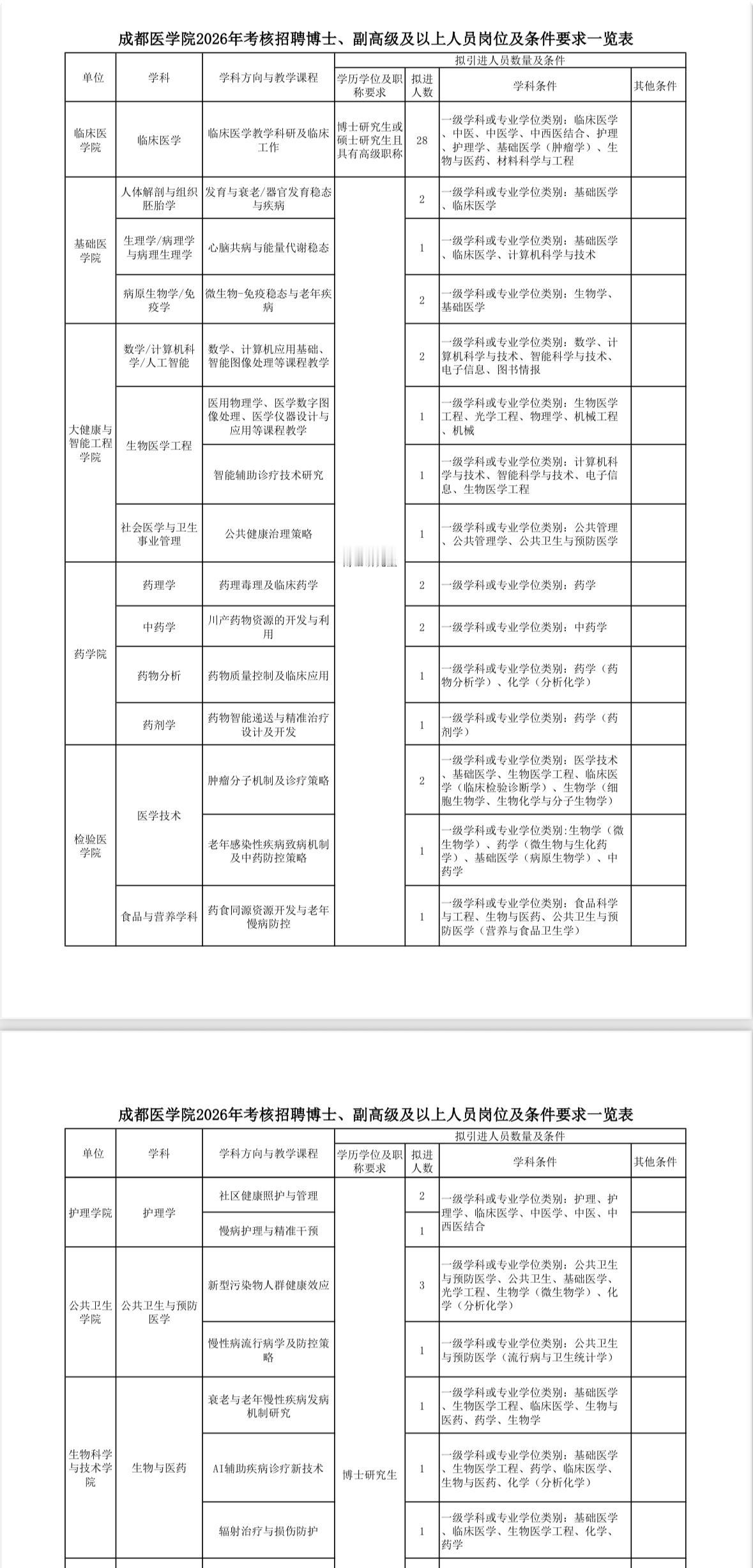 【四川成都】成都医学院考核招聘博士、副高及以上人才63人！长期报名，事业编！
高