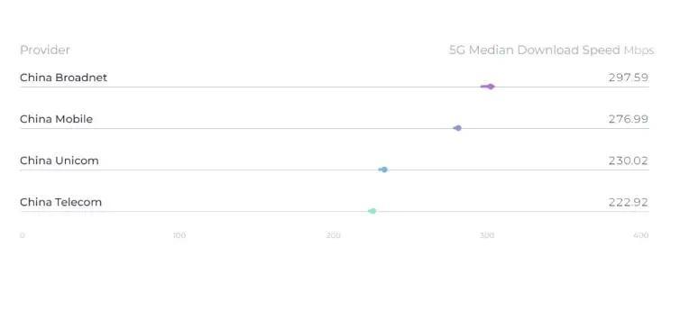 四大运营商最新网速PK，广电5G拿下第一
中国三大运营商中移动的5G中位数下载速