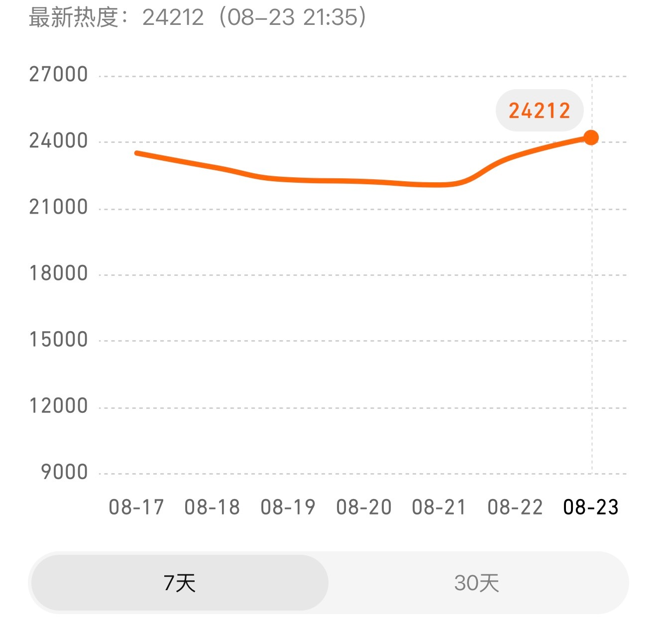 从龚俊离开后一直到回归这期是无固屏无banner无云包场的情况下地球超新鲜热度最