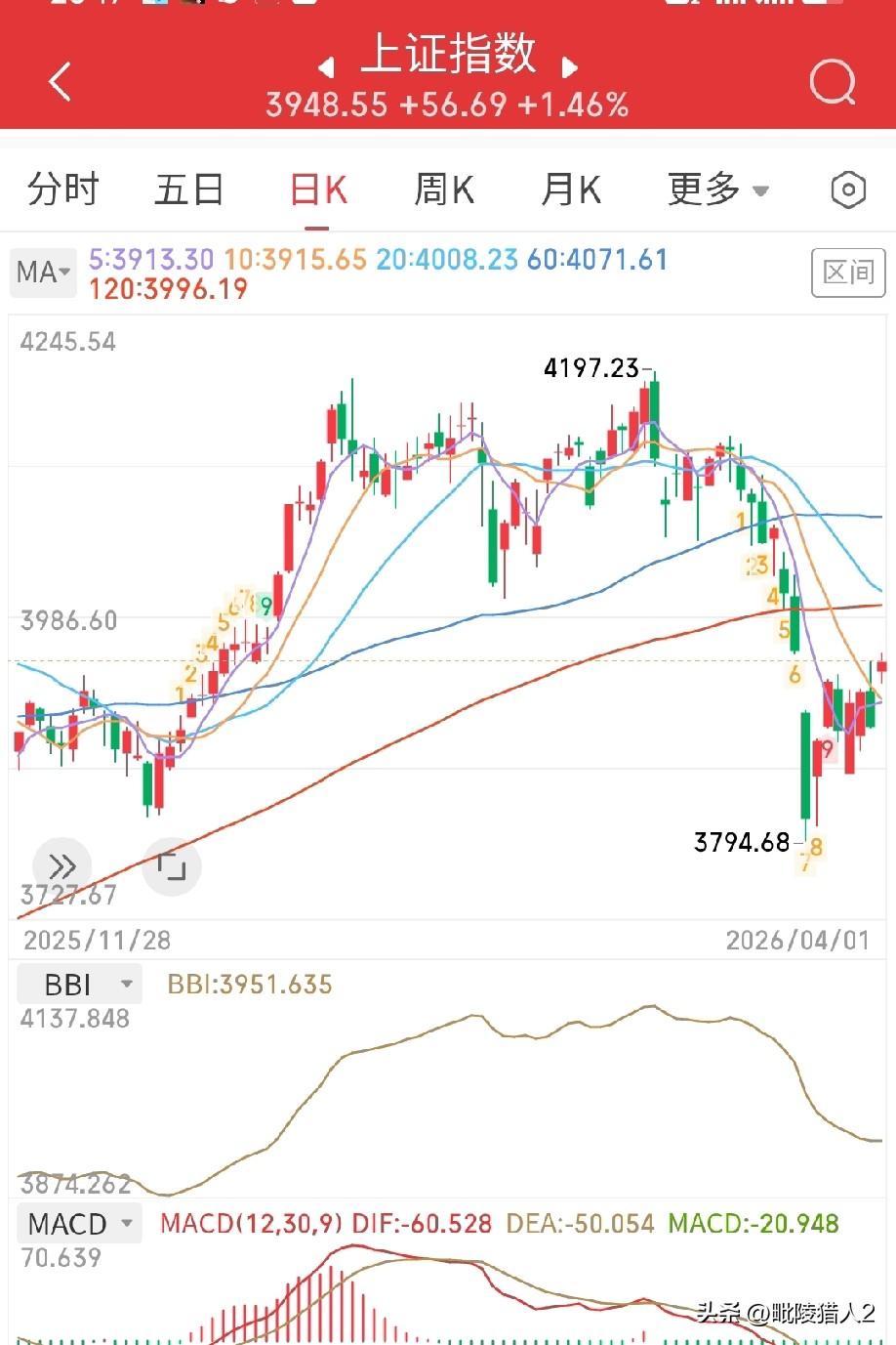 4月1日收评。今天盘面有三个特别：

1、大部分股票高开低走；

2、指数看着涨