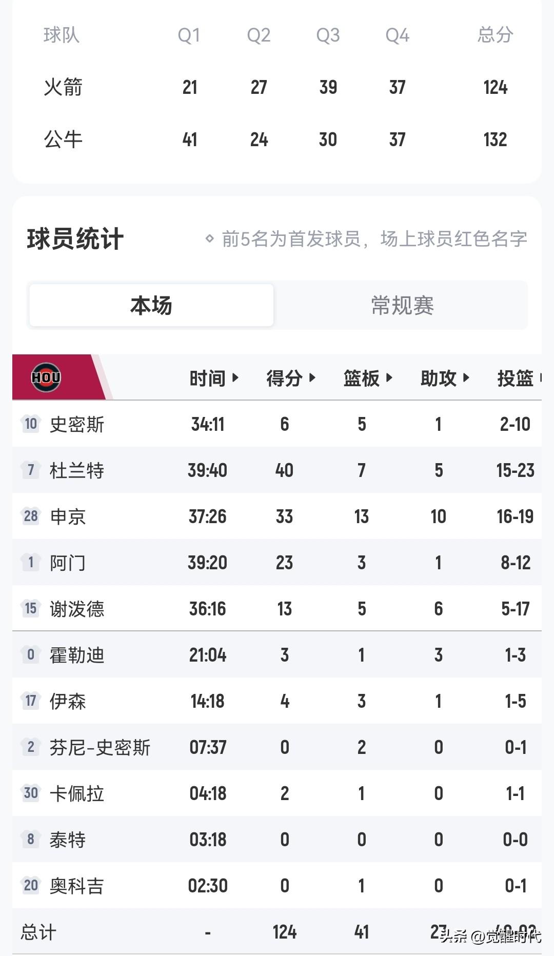 杜兰特申京73+20+15
火箭仍然负公牛
阵容深度不够么？