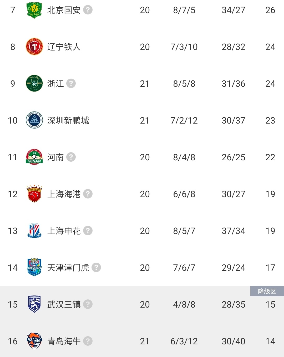 2026赛季中超最大冷门，莫过于上海双雄的同步陨落。谁能想到，上赛季还鏖战至最后