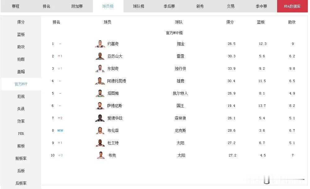虽然官方MVP榜约基奇位列第一，但是今年会不会给独行侠大当家东契奇？毕竟东契奇今