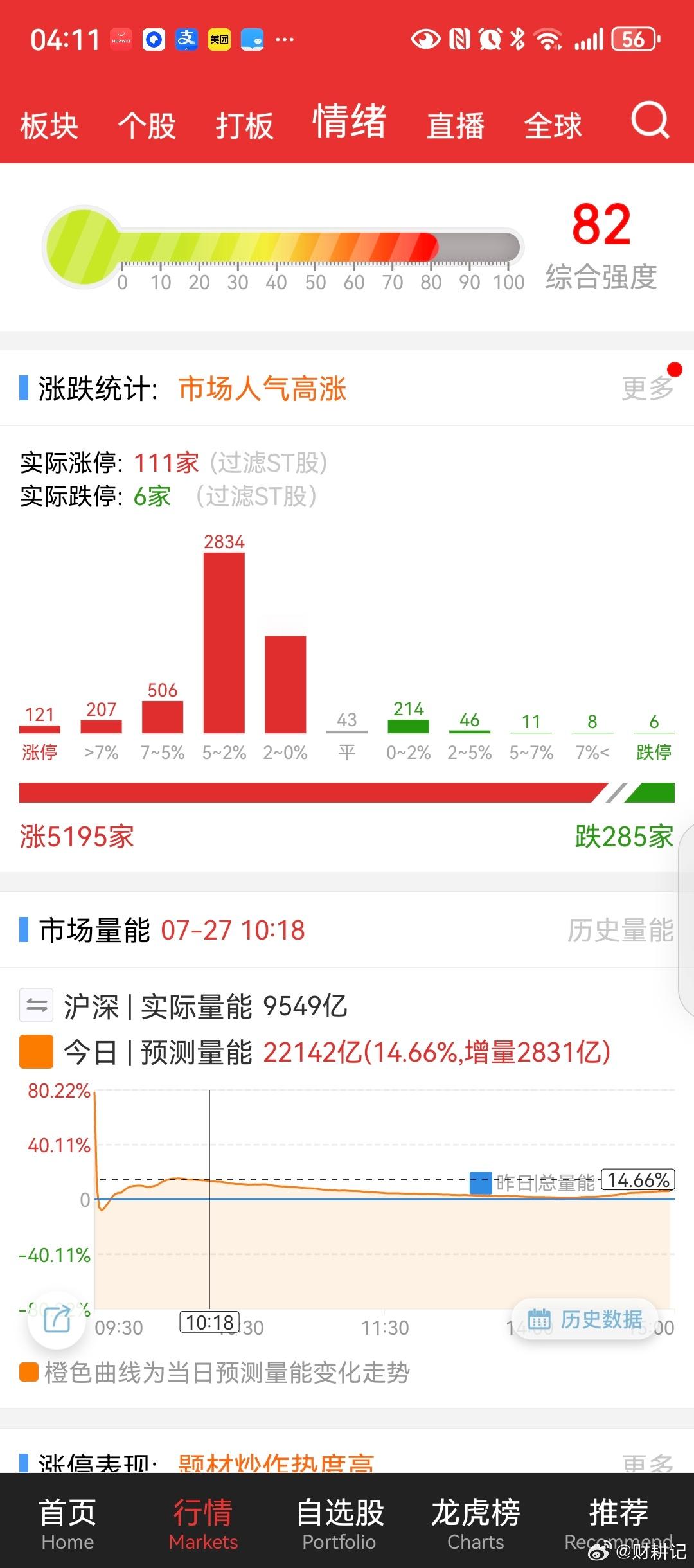 巨无霸上市当天走成这样，非常超预期了。后面就是各自表演了。 