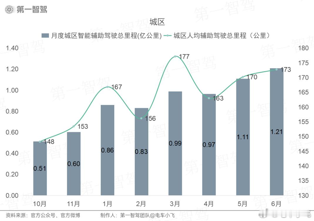 一个月后再来看这张图，最晚8月华为ADS城区人均必破200公里/月。 ​​​