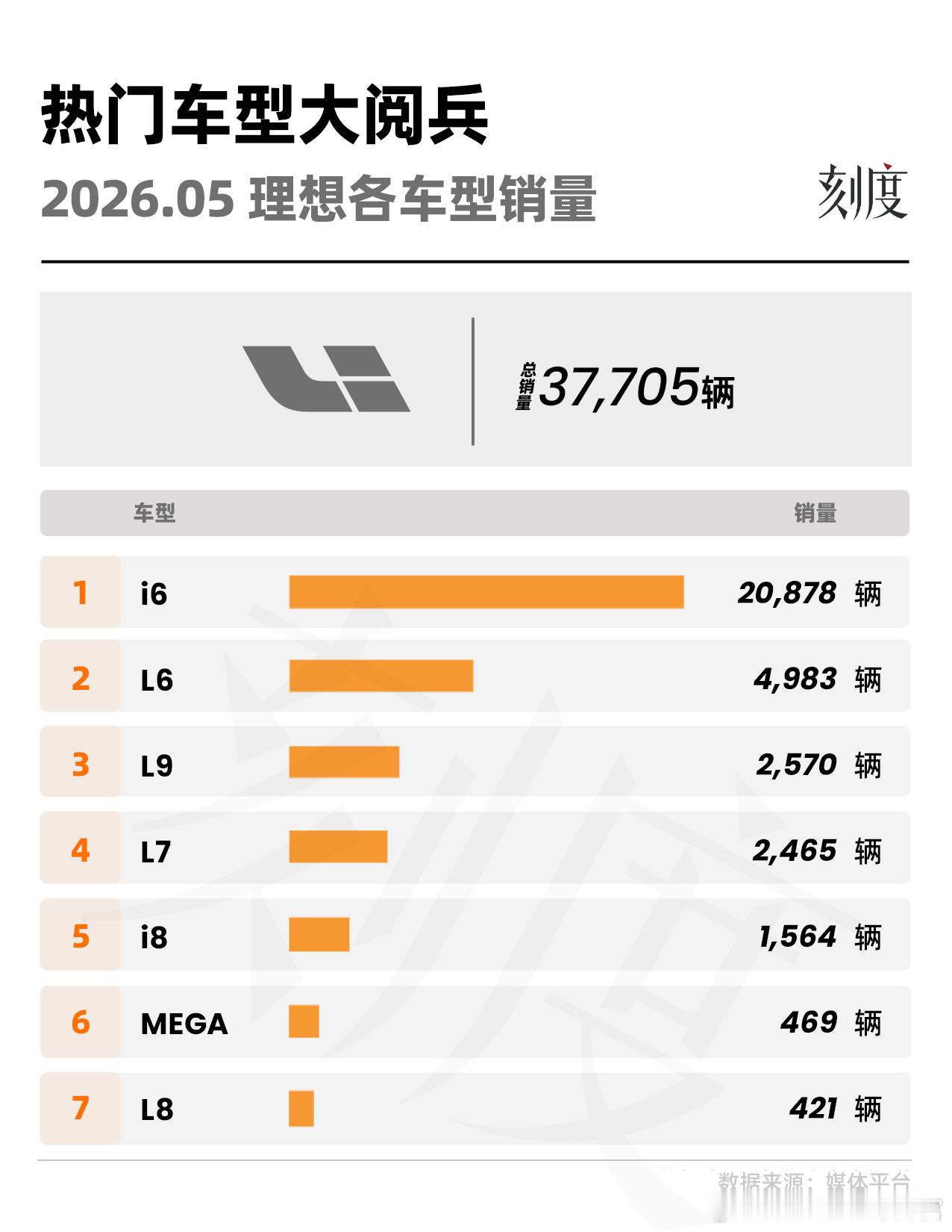 理想的各个车型销量分布，等L系列更新，是不是能冲一冲五万autolab大v聊车