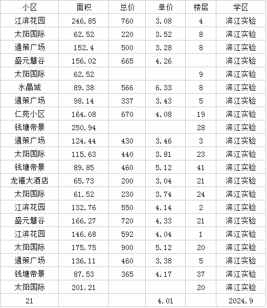 滨江区学区房9月成交量价