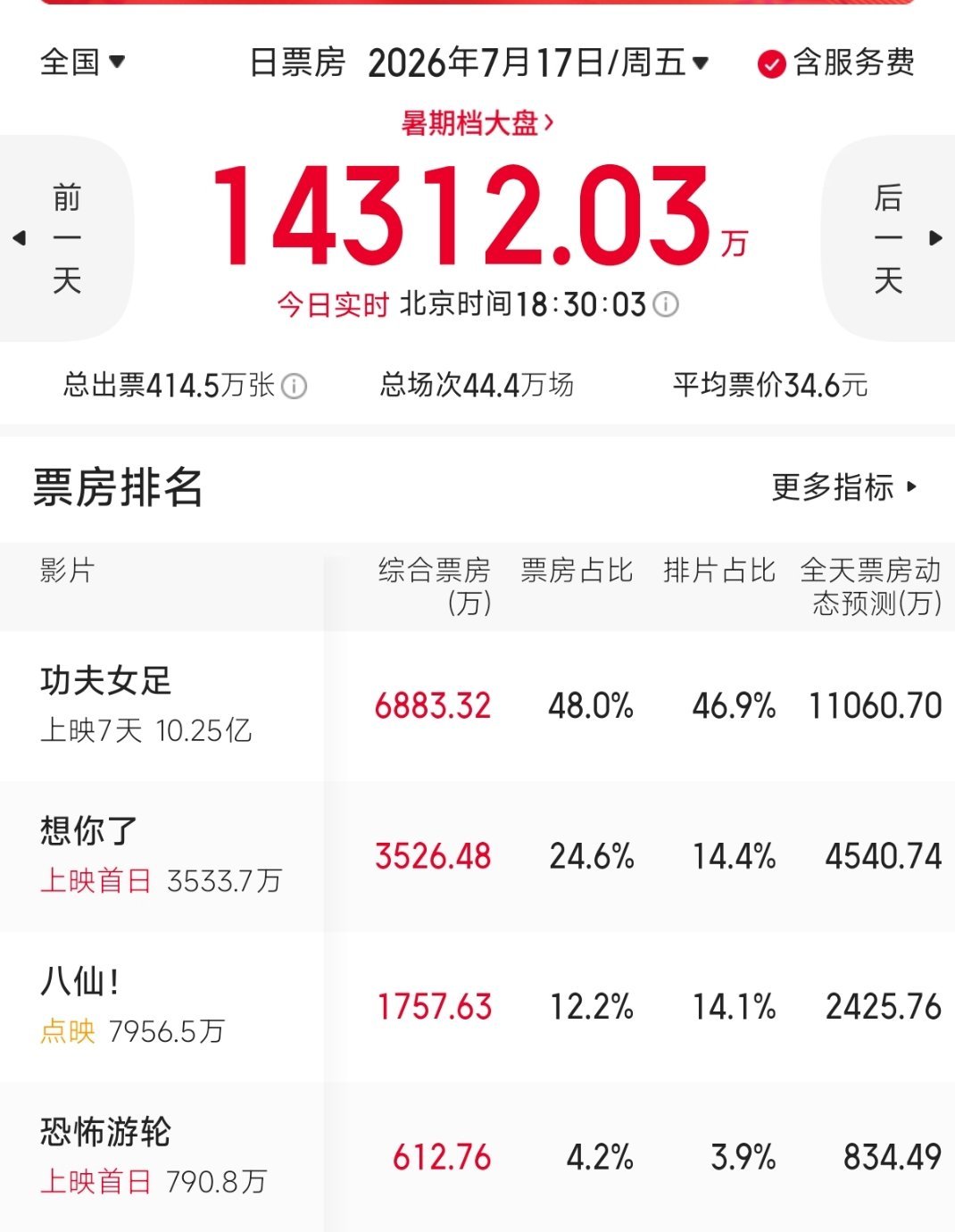 今天票房前四，只有八仙倒挂了电影八仙