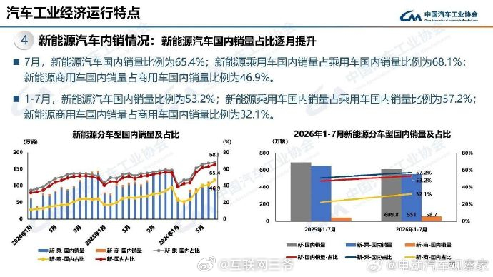 新能源车渗透率首次突破60%一个数字，见证历史！7月国内新能源车渗透率突破65%