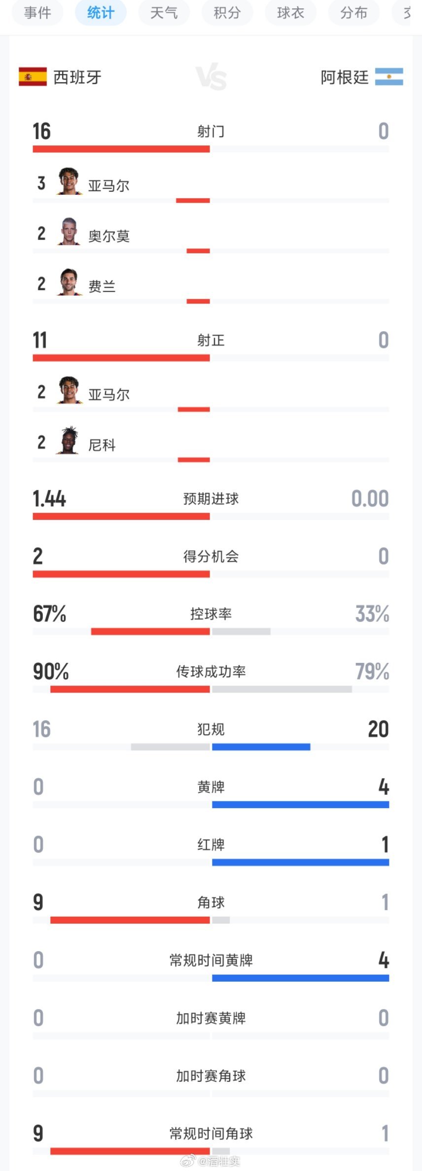 西班牙vs阿根廷加时上半场西班牙这进球被吹了，继续0比0～光是看这场比赛数据，就