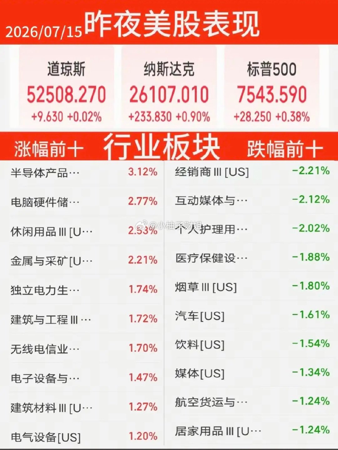 7.15周三  昨夜美股指数+题材股 表现！三大指数全线收涨。纳指涨09%，原油