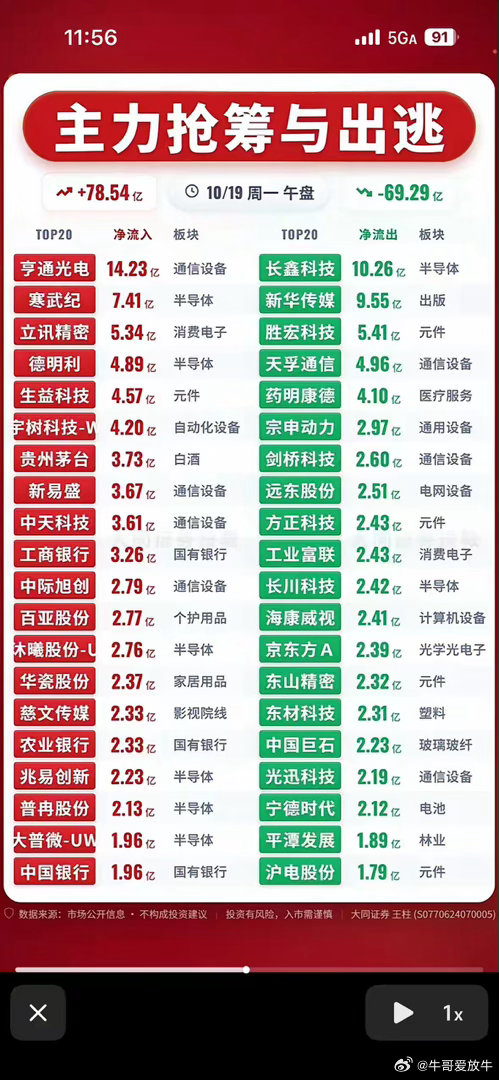 10月19日周一主力资金抢筹与出逃前20名个股，股市涨跌，主力动向。10月19日