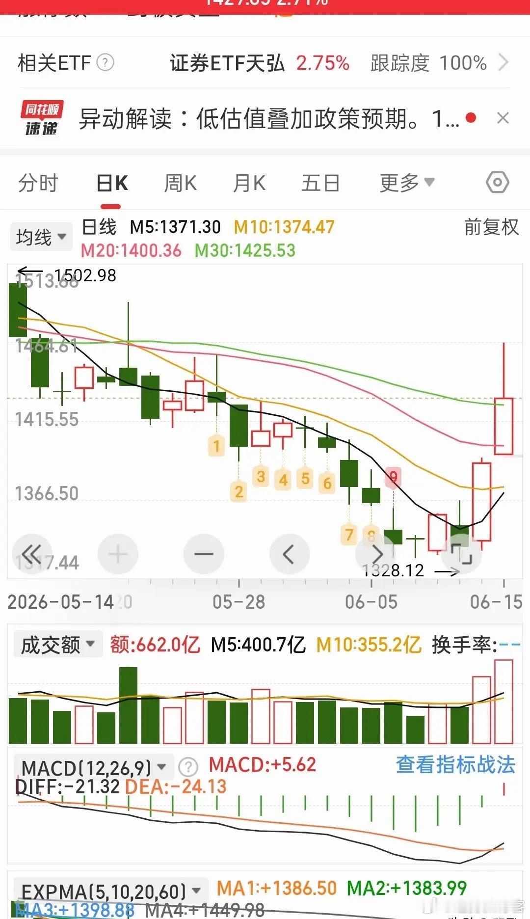 证券板块，明天是继续上涨，还是回落？不废话直接说重点！今证券板块，上午高开冲高回