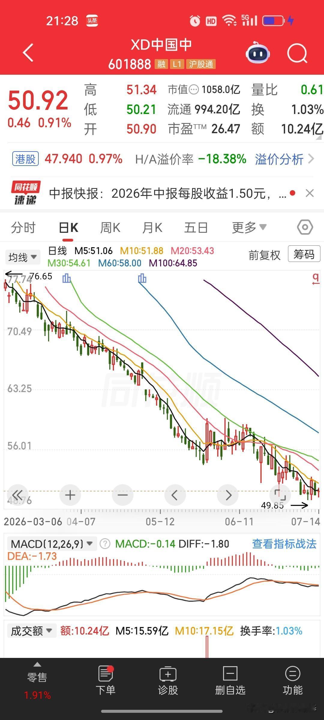 中国中免中报快报出炉！细看季度数据，增长隐忧要重视
 
盘后中国中免发布2026