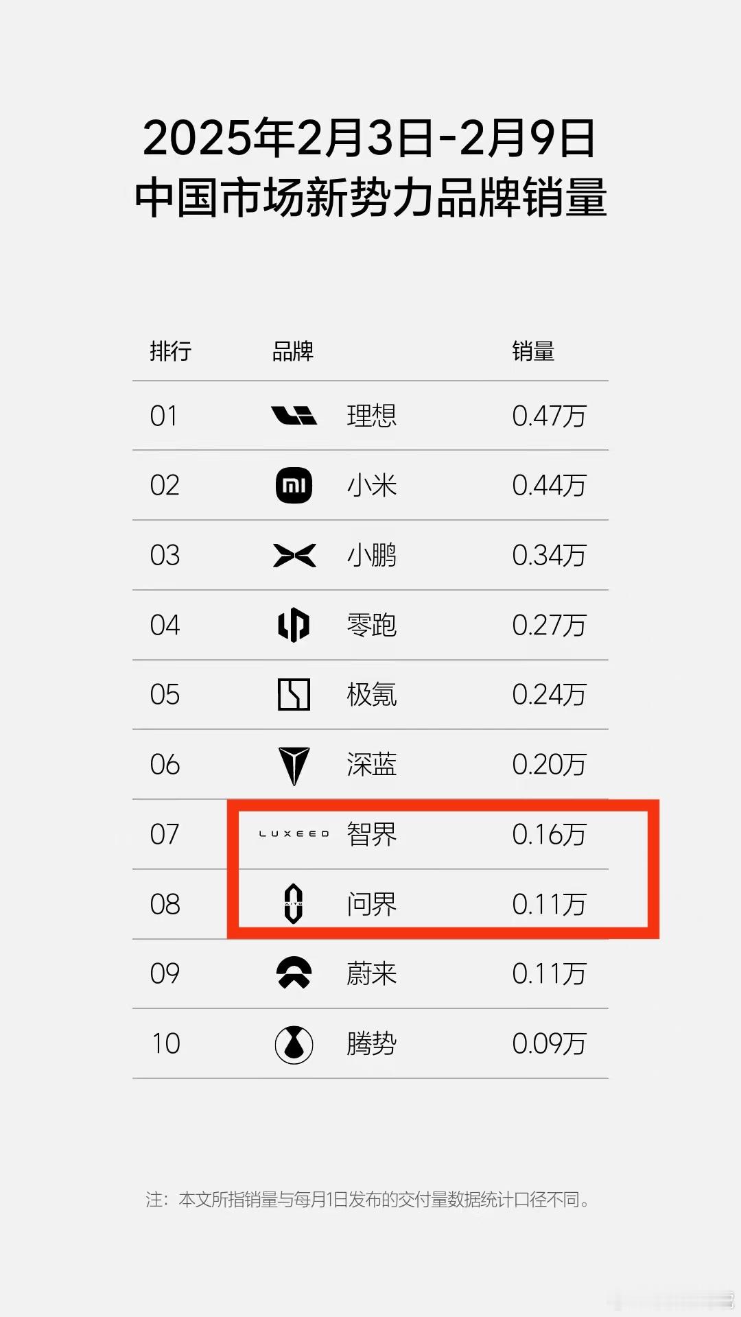 我靠！最新的新势力品牌销量周榜，小米汽车已经排到第2名了！但这还不是让人最吃惊的